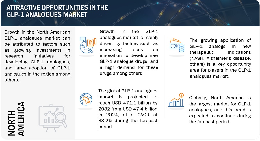 GLP-1 Analogues Market