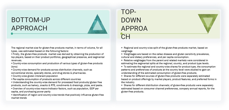 Gluten-free Products Market Bottom Up and Top Dowwn Approach