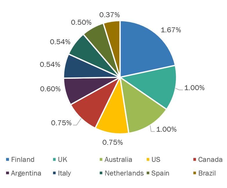 Gluten-free Products Market Rate