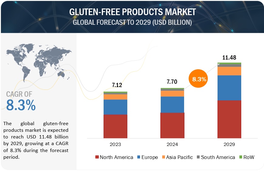 Gluten-free Products Market