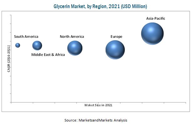 Glycerin Market by Source & Process - Global Forecast 2021 ...