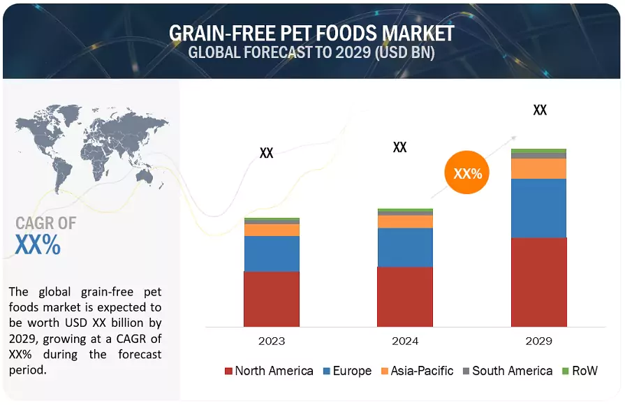 Grain-Free Pet Foods Market