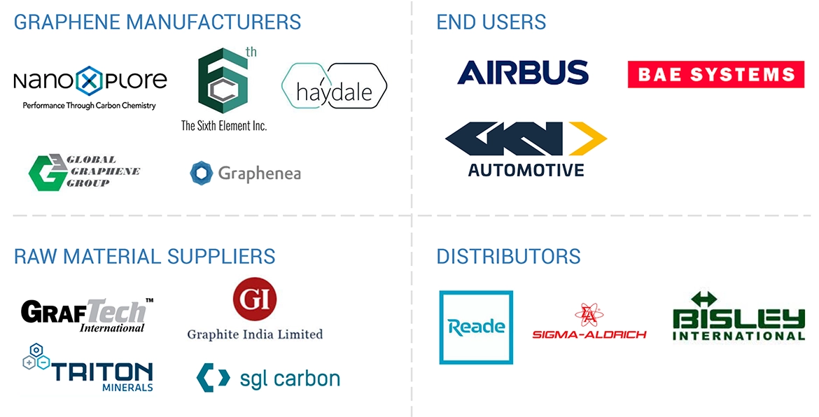 Graphene Market