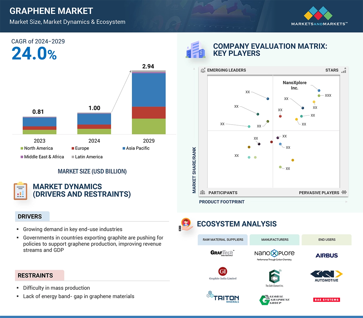 Graphene Market