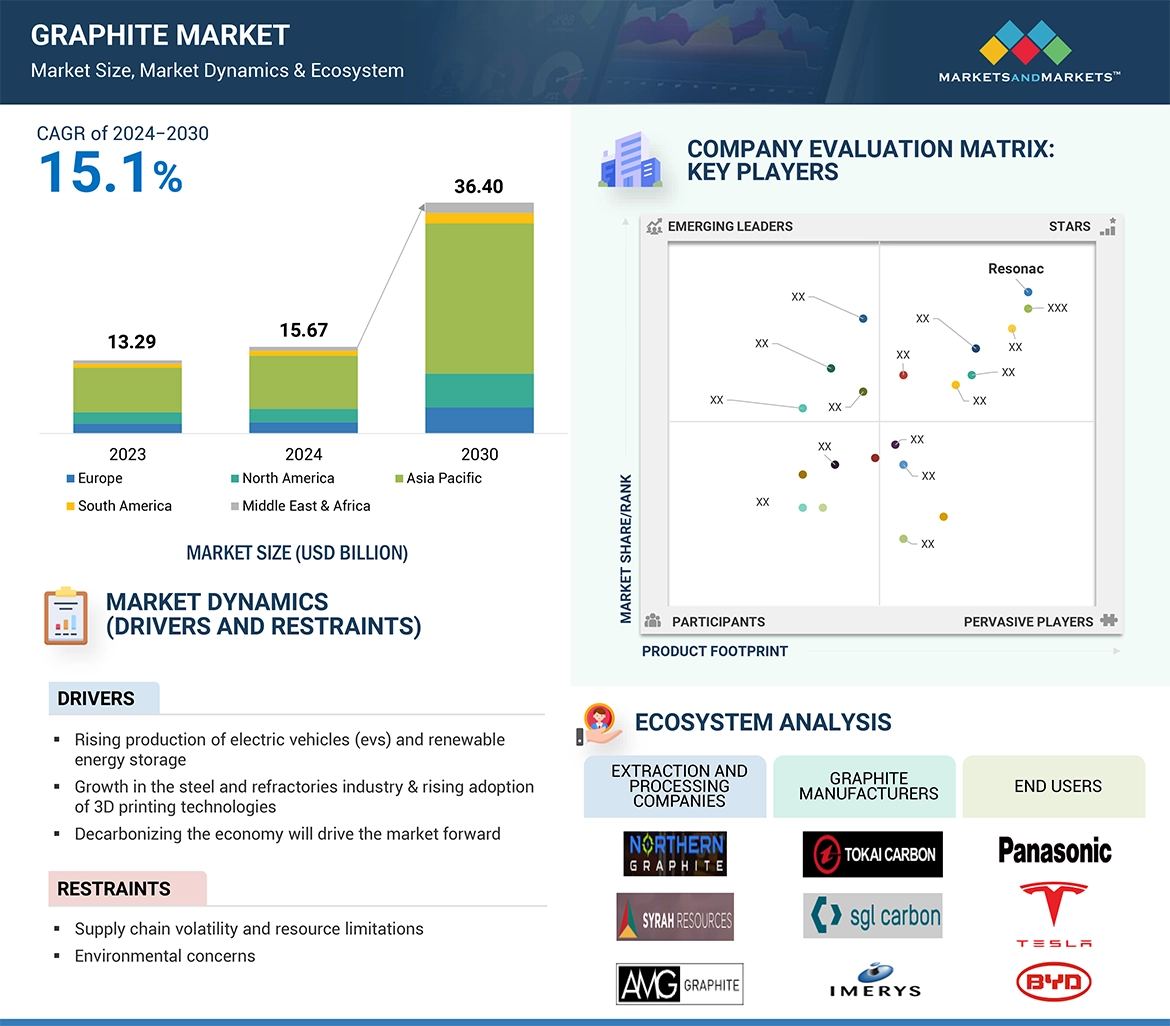 Graphite Market