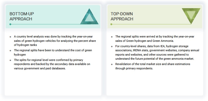 Green Ammonia Market  Top Down Approach