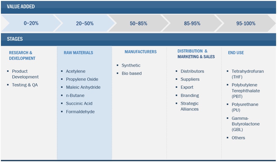 Green Methanol Market Ecosystem