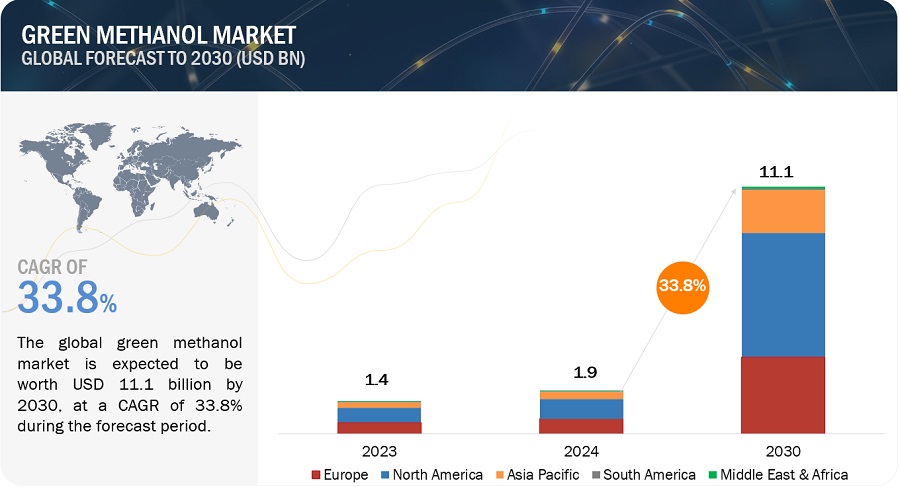 Green Methanol Market