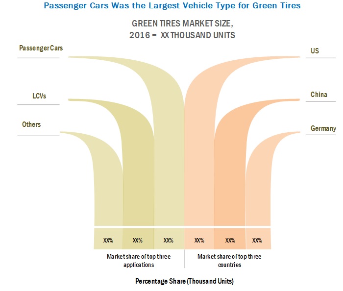 Green Tires Market Size Share Global Forecast 17 22 Marketsandmarkets