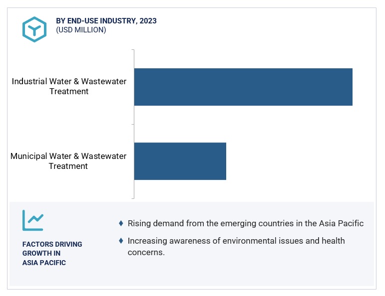 Green Water Treatment Chemicals Market Ecosystem