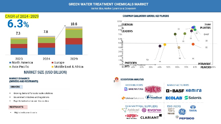 Green Water Treatment Chemicals Market