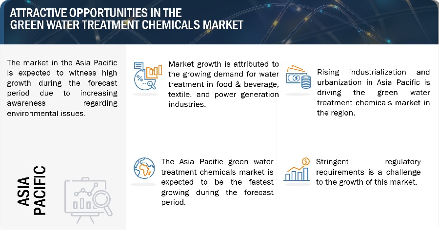 Green Water Treatment Chemicals Market