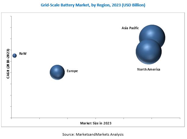 Grid Scale Battery Market - Share, Analysis & Size