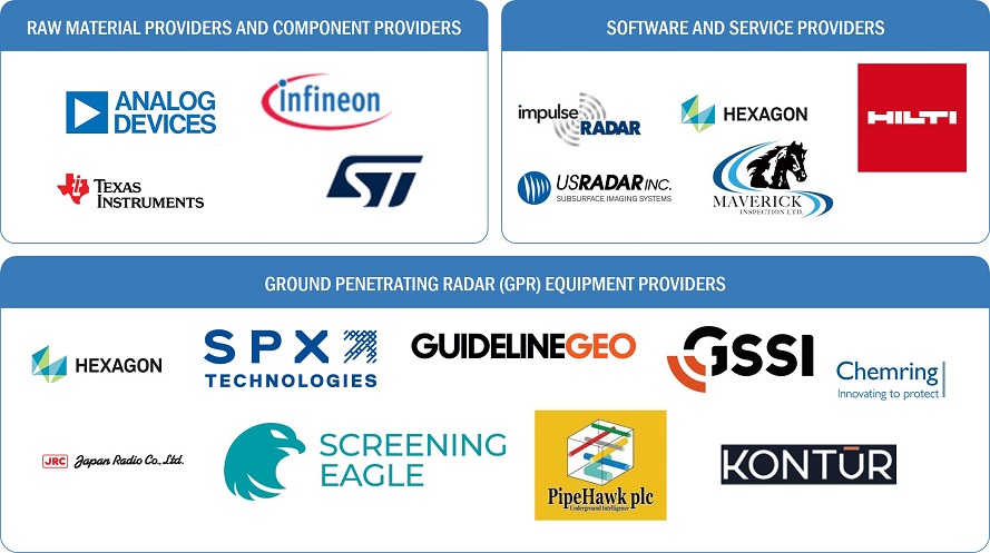 Ground Penetrating Radar Market by Ecosystem