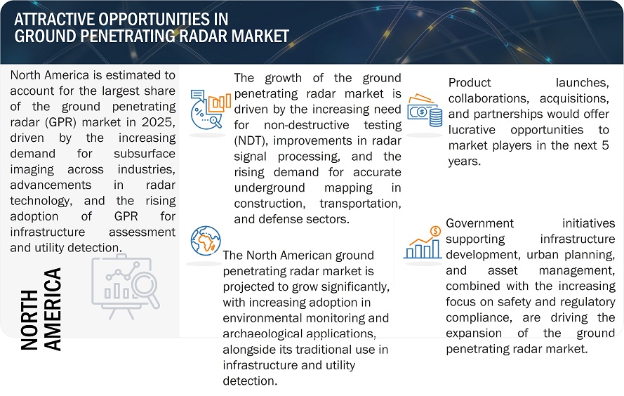 Ground Penetrating Radar Market