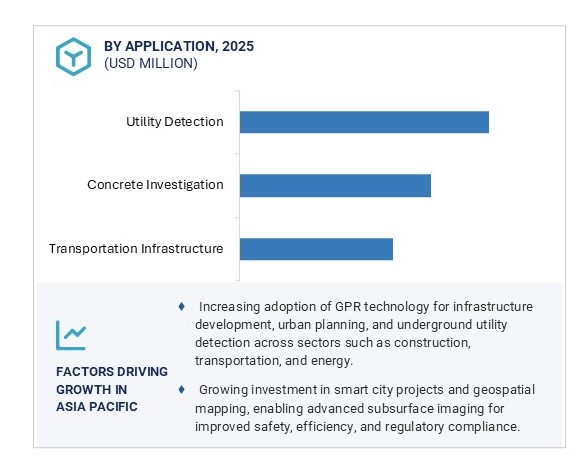 Ground Penetrating Radar Market by Region