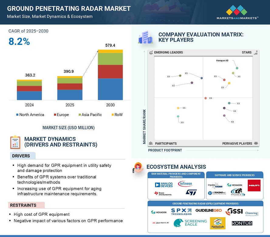 Ground Penetrating Radar Market