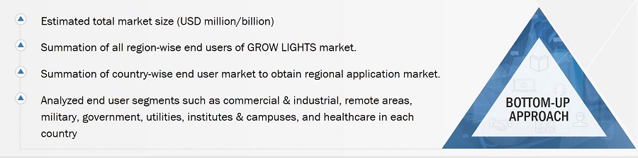 Grow Lights Market
 Size, and Top-Down Approach