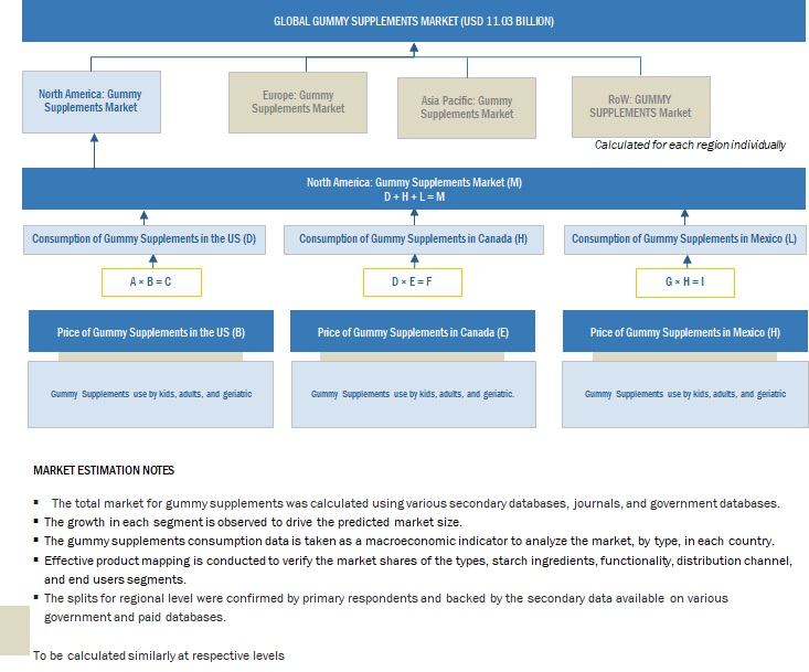 Gummy Supplements Market Bottom Up Approach