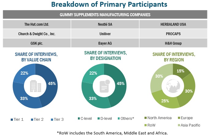 Gummy Supplements Market Size, and Share