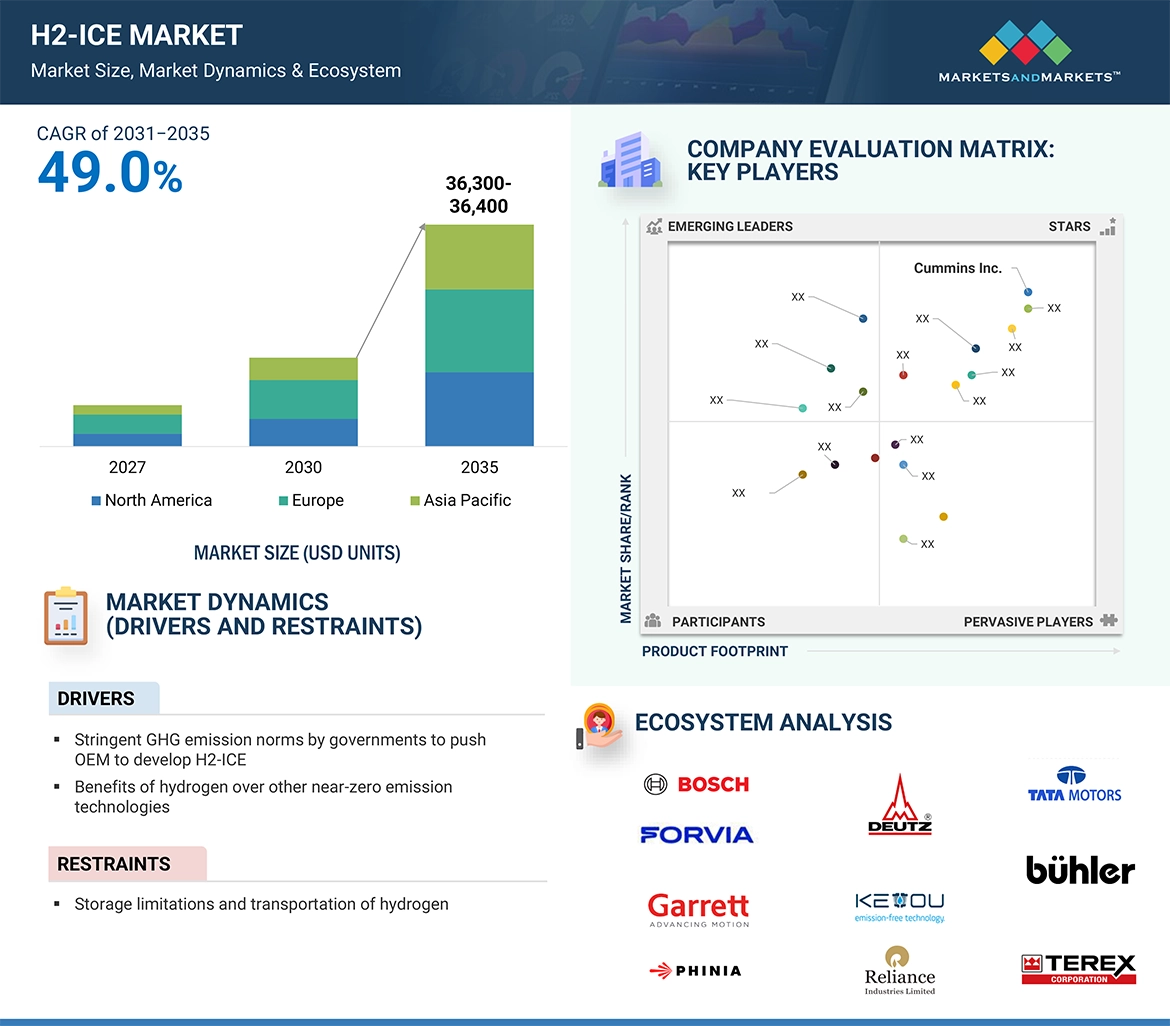 H2-ICE Market