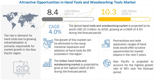 Hand Tools & Woodworking Tools Market