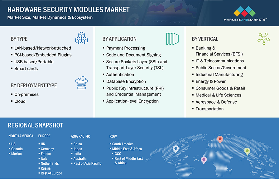 Hardware Security Modules Market by Segmentation