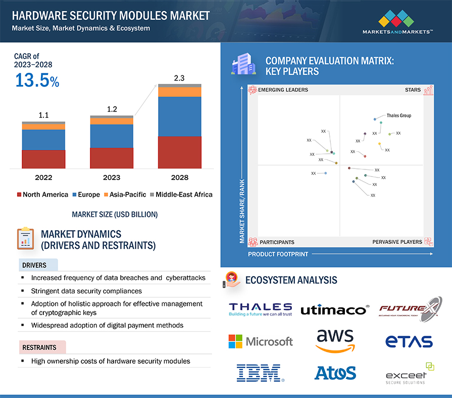 Hardware Security Modules Market