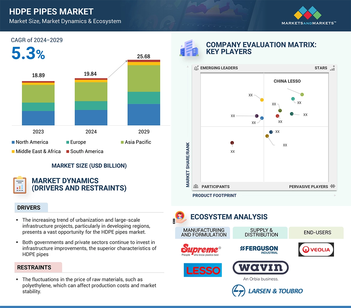 HDPE Pipes Market