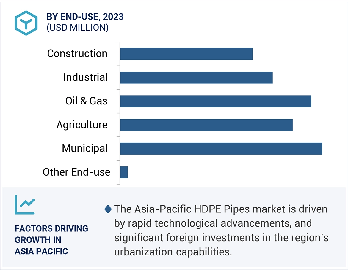 HDPE Pipes Market