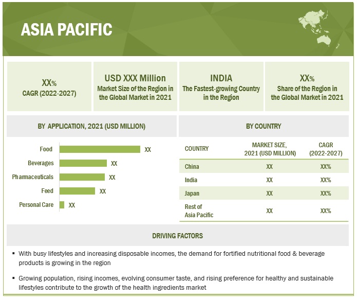 Health Ingredients Market by Region