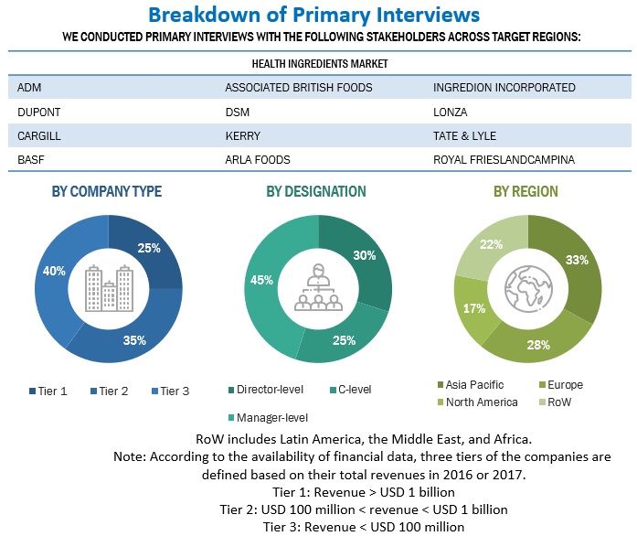 Health Ingredients Market Primary Research