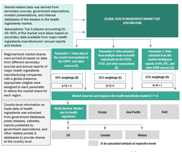 Health Ingredients Market Top-Down Approach