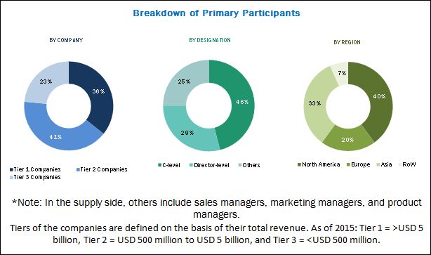 Cellular Health Screening Market by Type, Sample, Collection Site ...