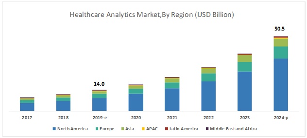 Healthcare Analytics Market - Global Forecast to 2024 | by Type ...