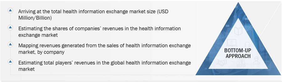 Health  Information Exchange Market Size, and Share 