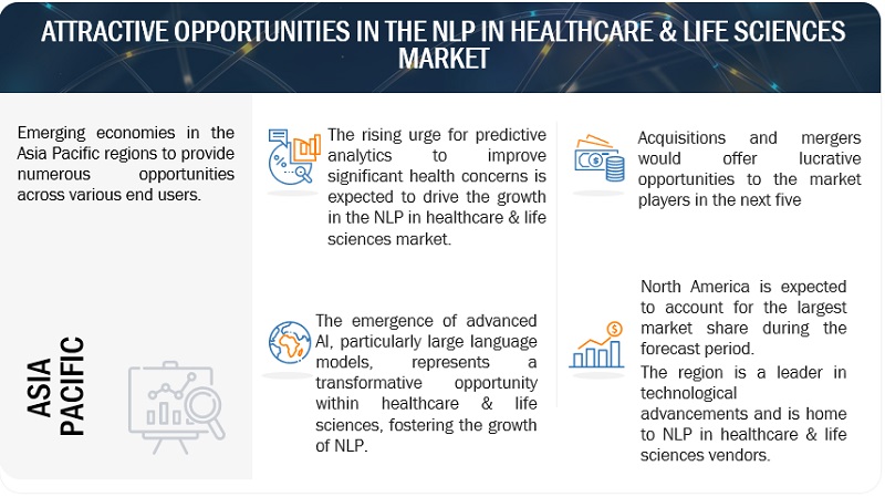 NLP in Healthcare & Life Sciences Market