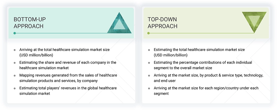 Healthcare Simulation Market Top Down and Bottom Up Approach Healthcare Simulation Market