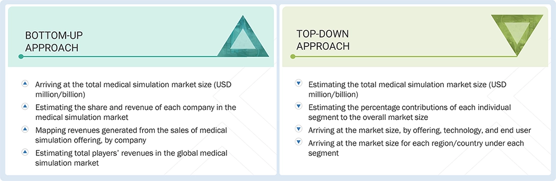 Medical Simulation Market Top Down and Bottom Up Approach Medical Simulation Market Top Down and Bottom Up Approach