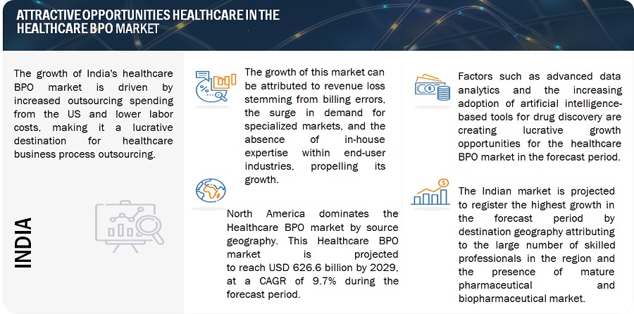 Healthcare BPO market
