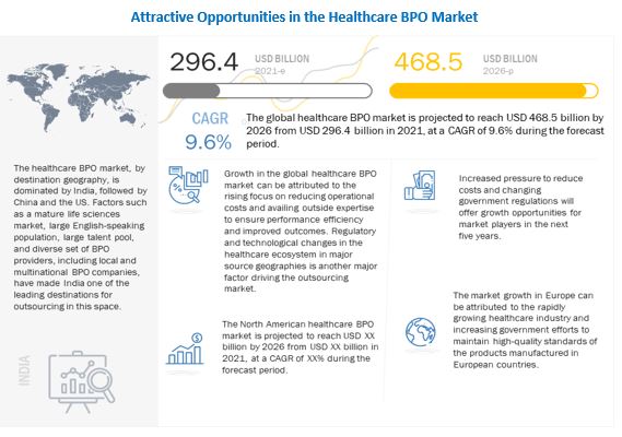 Healthcare BPO Market 