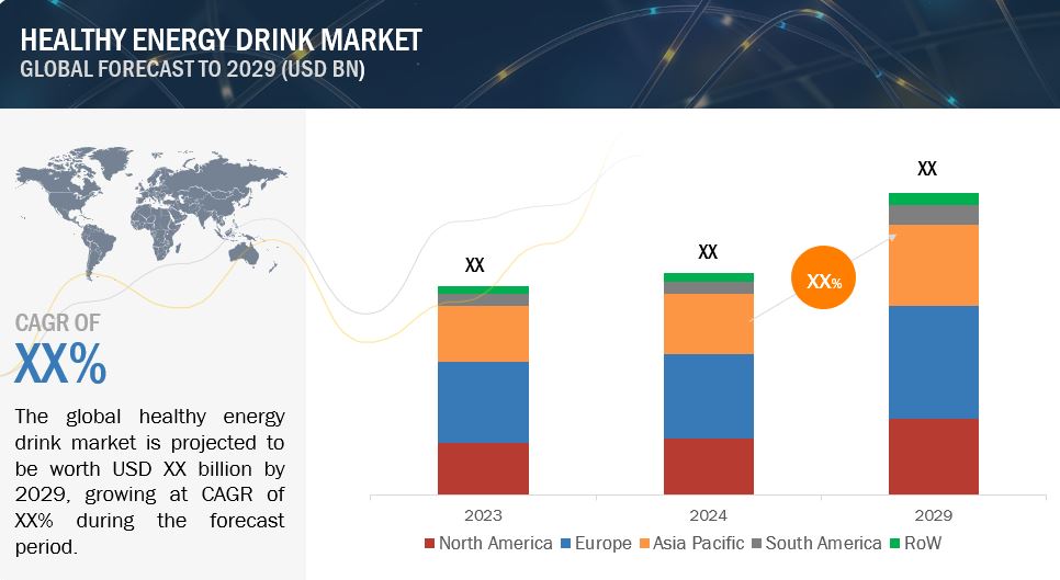 Healthy Energy Drinks Market Trends