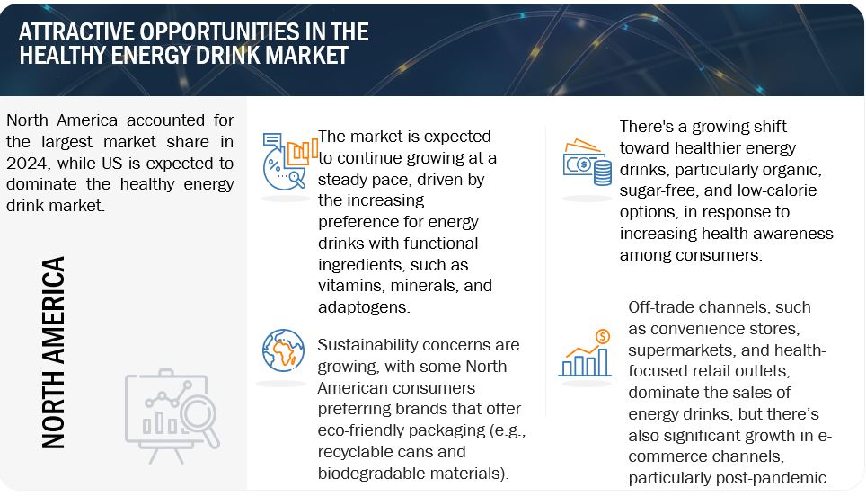 Healthy Energy Drinks Market Opportunities