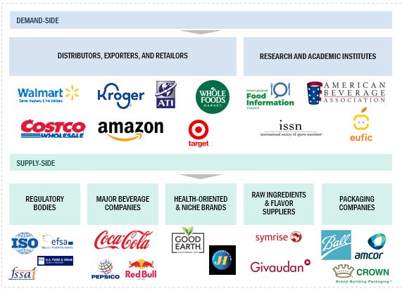 Healthy Energy Drinks Market Ecosystem