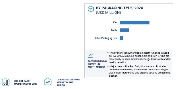 Healthy Energy Drinks Market by Region