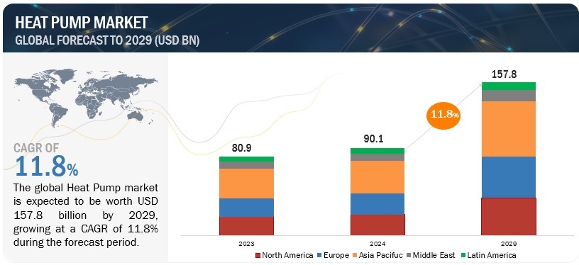 Heat Pump Market