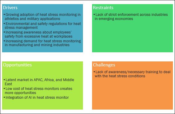 Heat Stress Monitor Market by Fix & Portable and Handheld, WBGT ...