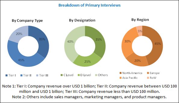 Helicopters Market by Type & Application - Global Forecast 2022 ...