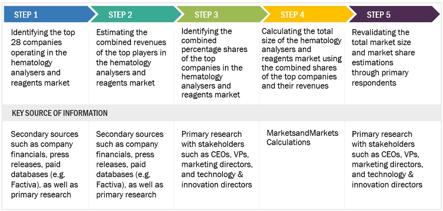 Hematology Analyzers and Reagents Market Size, and Share 