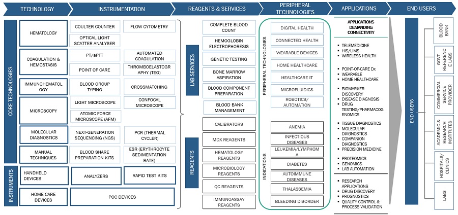 Hematology Analyzers and Reagents Market Ecosystem